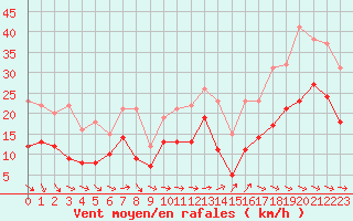 Courbe de la force du vent pour Bergerac (24)