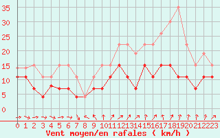 Courbe de la force du vent pour Tours (37)