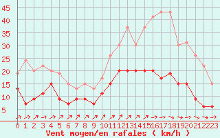 Courbe de la force du vent pour Albi (81)