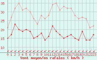 Courbe de la force du vent pour Avord (18)
