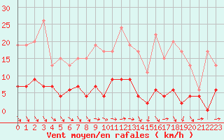 Courbe de la force du vent pour Mcon (71)