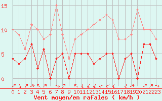 Courbe de la force du vent pour Le Puy - Loudes (43)