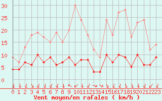 Courbe de la force du vent pour Cannes (06)