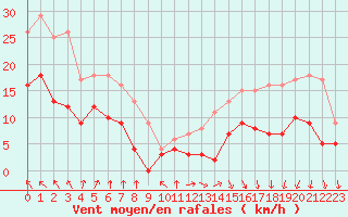 Courbe de la force du vent pour Angers-Marc (49)