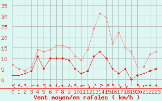 Courbe de la force du vent pour Guret Saint-Laurent (23)