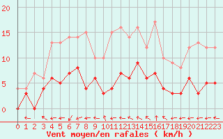 Courbe de la force du vent pour Aix-en-Provence (13)