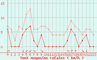Courbe de la force du vent pour Annecy (74)