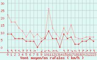 Courbe de la force du vent pour Auxerre-Perrigny (89)