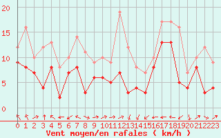 Courbe de la force du vent pour Ile Rousse (2B)