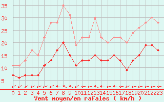 Courbe de la force du vent pour Lanvoc (29)