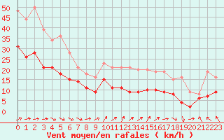 Courbe de la force du vent pour Le Havre - Octeville (76)