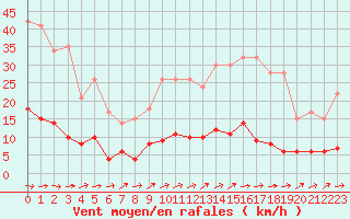 Courbe de la force du vent pour Guret Saint-Laurent (23)