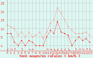 Courbe de la force du vent pour Bergerac (24)