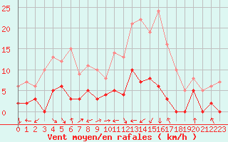 Courbe de la force du vent pour Aix-en-Provence (13)