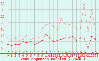 Courbe de la force du vent pour Montauban (82)