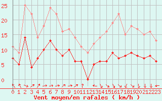 Courbe de la force du vent pour Montauban (82)