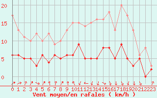 Courbe de la force du vent pour Auch (32)