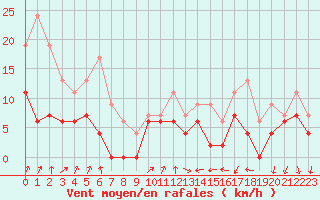 Courbe de la force du vent pour Ambrieu (01)