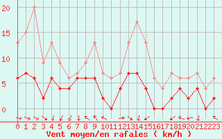 Courbe de la force du vent pour Gourdon (46)