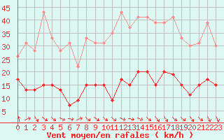 Courbe de la force du vent pour Ste (34)