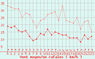 Courbe de la force du vent pour Deauville (14)