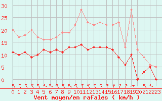 Courbe de la force du vent pour Le Touquet (62)