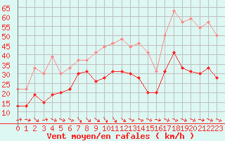 Courbe de la force du vent pour Mont-Aigoual (30)