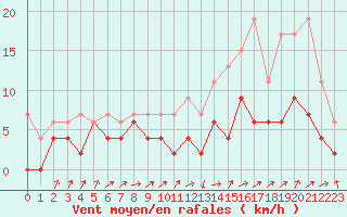Courbe de la force du vent pour Albi (81)