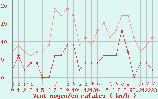 Courbe de la force du vent pour Grenoble/agglo Le Versoud (38)