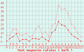 Courbe de la force du vent pour Bagnres-de-Luchon (31)