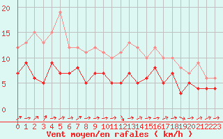 Courbe de la force du vent pour Le Bourget (93)