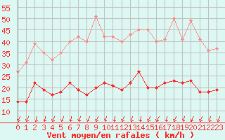 Courbe de la force du vent pour Colmar (68)