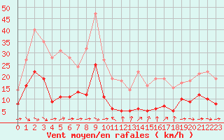 Courbe de la force du vent pour Toulon (83)