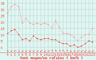 Courbe de la force du vent pour Marseille - Saint-Loup (13)