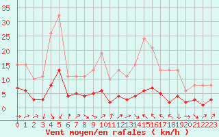 Courbe de la force du vent pour Cabestany (66)
