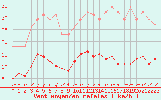 Courbe de la force du vent pour Douzens (11)