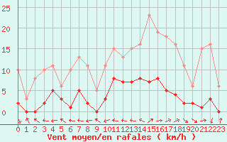 Courbe de la force du vent pour Beaucroissant (38)