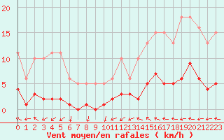 Courbe de la force du vent pour Narbonne-Ouest (11)