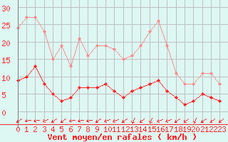 Courbe de la force du vent pour Ploeren (56)