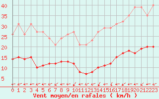 Courbe de la force du vent pour Vanclans (25)
