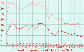 Courbe de la force du vent pour Treize-Vents (85)