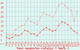 Courbe de la force du vent pour Trgueux (22)