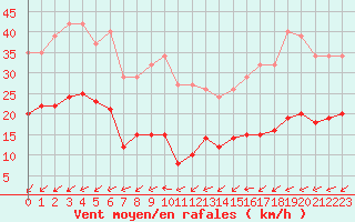 Courbe de la force du vent pour Pouzauges (85)