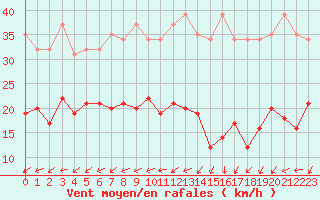 Courbe de la force du vent pour Saint-Michel-Mont-Mercure (85)