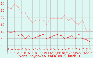 Courbe de la force du vent pour Gurande (44)
