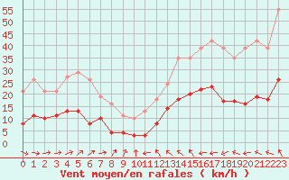 Courbe de la force du vent pour Montredon des Corbires (11)