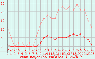 Courbe de la force du vent pour Boulaide (Lux)