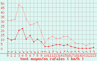 Courbe de la force du vent pour Malbosc (07)