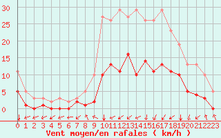 Courbe de la force du vent pour Gjilan (Kosovo)