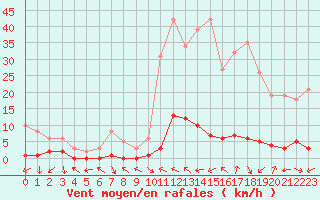 Courbe de la force du vent pour Saint-Paul-lez-Durance (13)